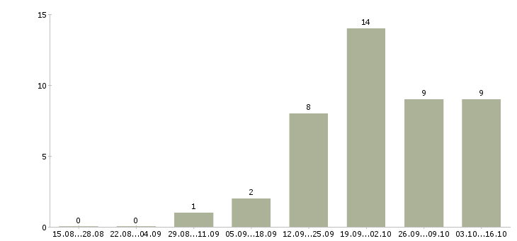 Работа менеджер развития сети продаж в Химках - Число вакансий в Химках по специальности менеджер развития сети продаж за 2 месяца