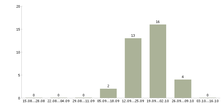 Работа консультант из дома через интернет в Челябинске - Число вакансий в Челябинске по специальности консультант из дома через интернет за 2 месяца