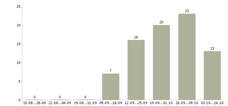 Работа требуются сотрудники на подработку в Челябинске - Число вакансий в Челябинске по специальности требуются сотрудники на подработку за 2 месяца