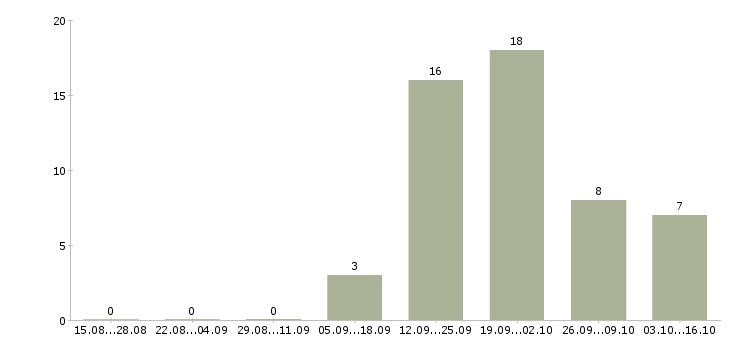 Работа сотрудник в офис менеджер в Чите - Число вакансий в Чите по специальности сотрудник в офис менеджер за 2 месяца