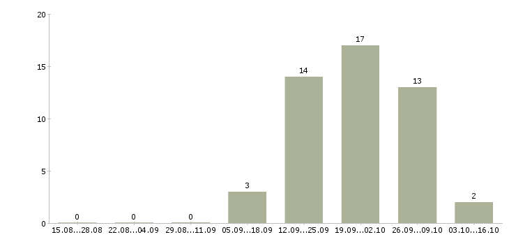 Работа сотрудник по офисной документации в Чите - Число вакансий в Чите по специальности сотрудник по офисной документации за 2 месяца