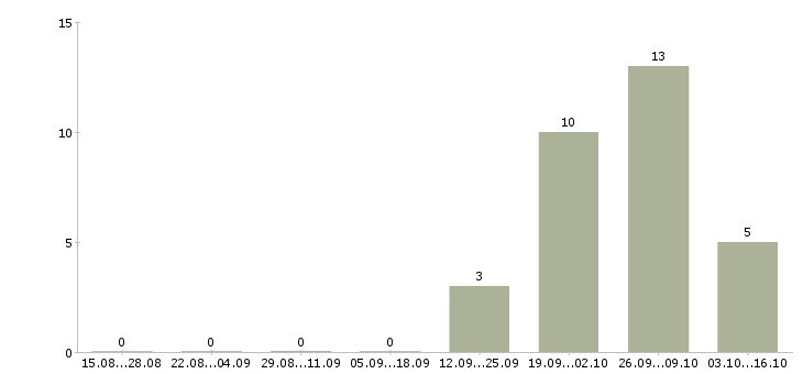 Работа упаковщик на прием одежды в Ярославле - Число вакансий в Ярославле по специальности упаковщик на прием одежды за 2 месяца