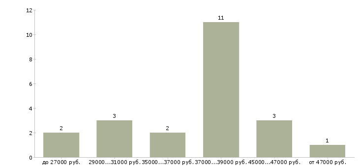 Найти работу арматурщик Нижний новгород - График распределения вакансий «арматурщик» по зарплате
