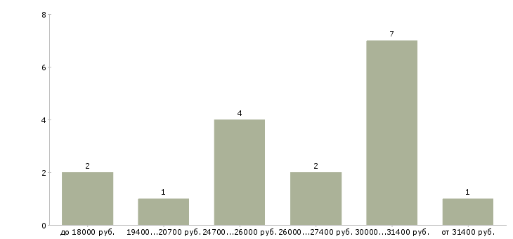 Найти работу бизнес консультант в Воронеже - График распределения вакансий «бизнес консультант» по зарплате