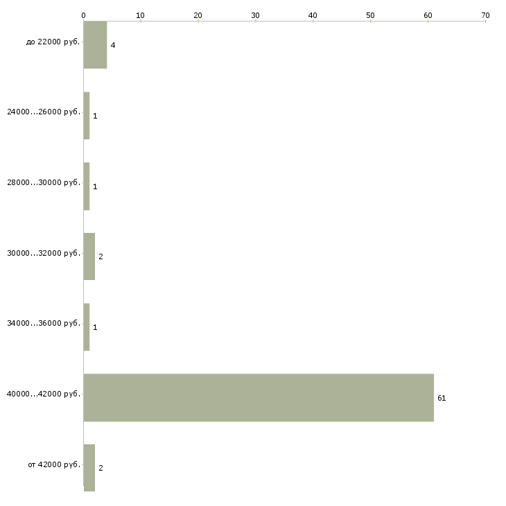 Найти работу водитель перевозки в Оренбурге - График распределения вакансий «водитель перевозки» по зарплате