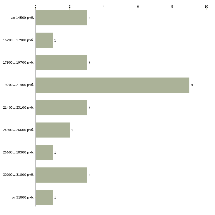 Найти работу инструктор лечебной физкультуры в Москве - График распределения вакансий «инструктор лечебной физкультуры» по зарплате