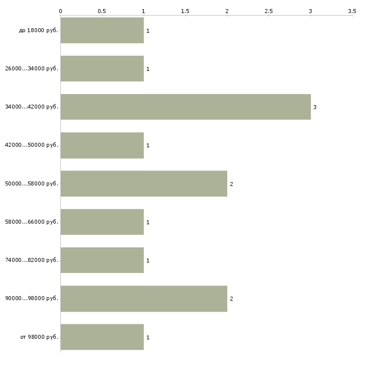 Найти работу информационная безопасность в Тюмени - График распределения вакансий «информационная безопасность» по зарплате
