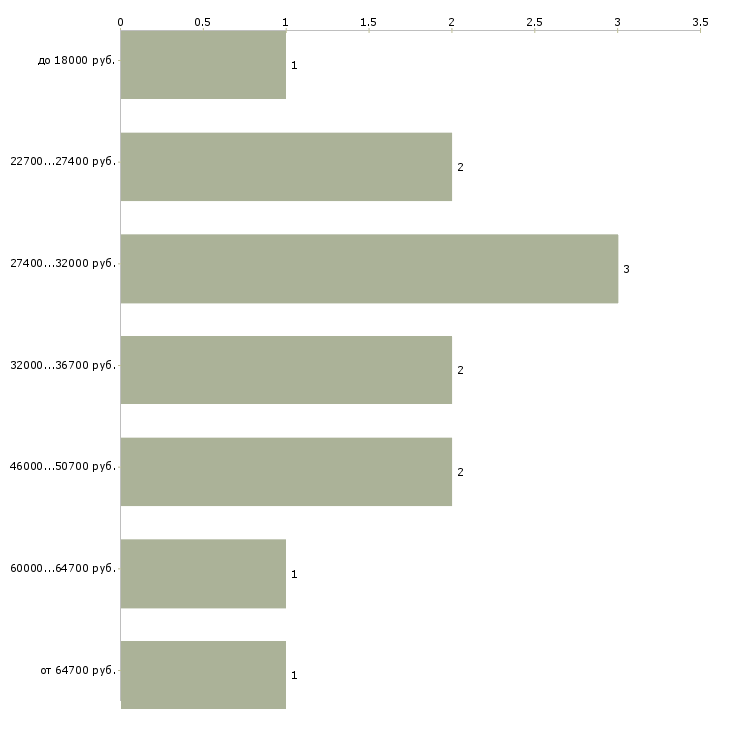 Найти работу менеджер по безопасности в Иркутске - График распределения вакансий «менеджер по безопасности» по зарплате