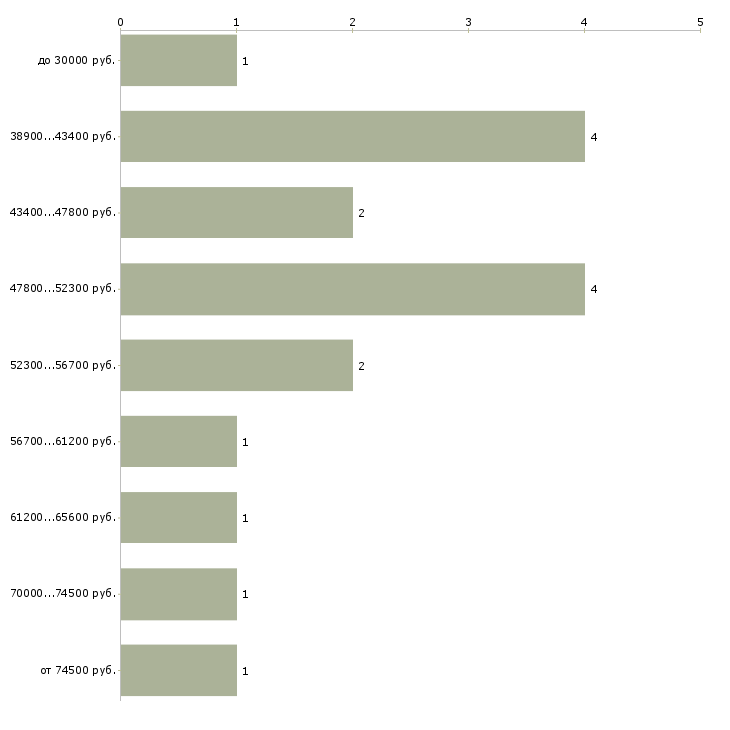 Найти работу начальник финансового отдела Башкортостан - График распределения вакансий «начальник финансового отдела» по зарплате