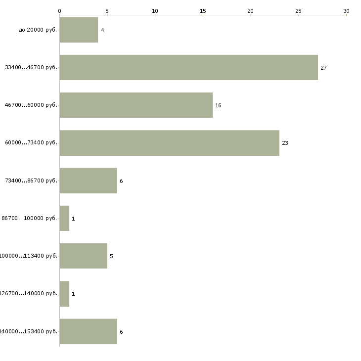 Найти работу специалист ит в Краснодаре - График распределения вакансий «специалист ит» по зарплате