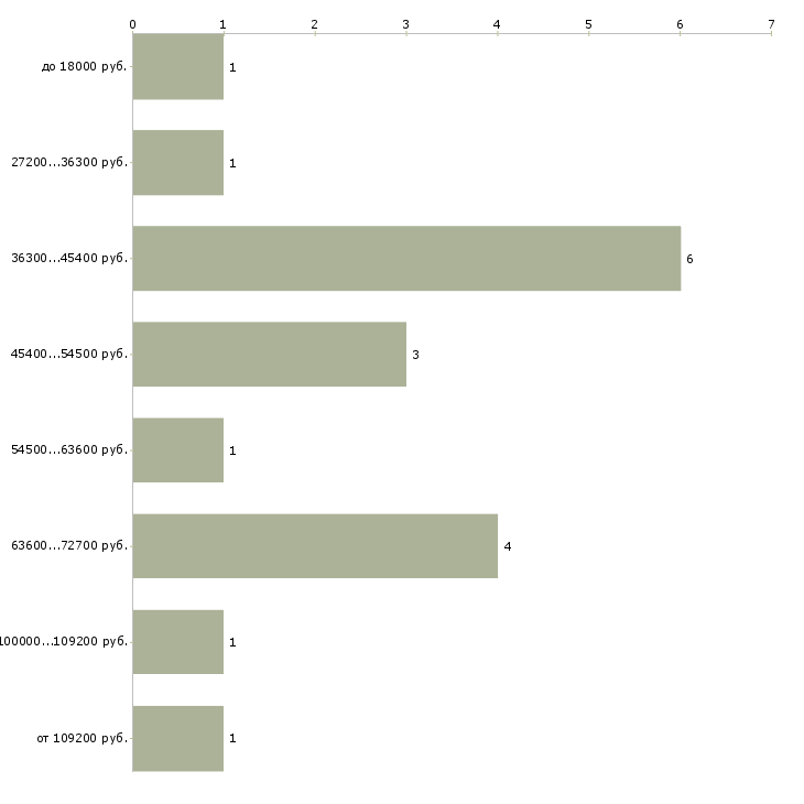 Найти работу специалист по работе с залогами Санкт-петербург - График распределения вакансий «специалист по работе с залогами» по зарплате