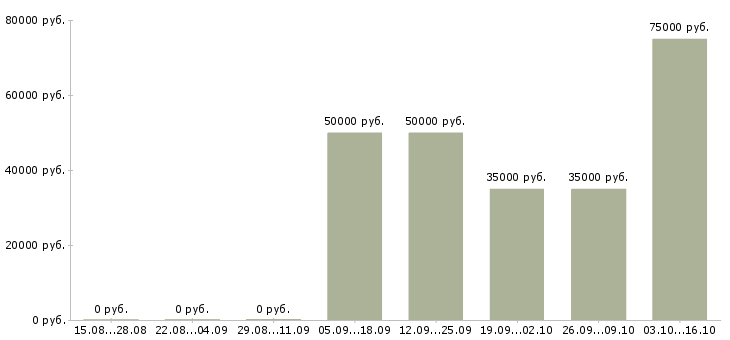 Вакансии php разработчик в Казани - Медиана зарплат php разработчик в Казани за 2 месяца
