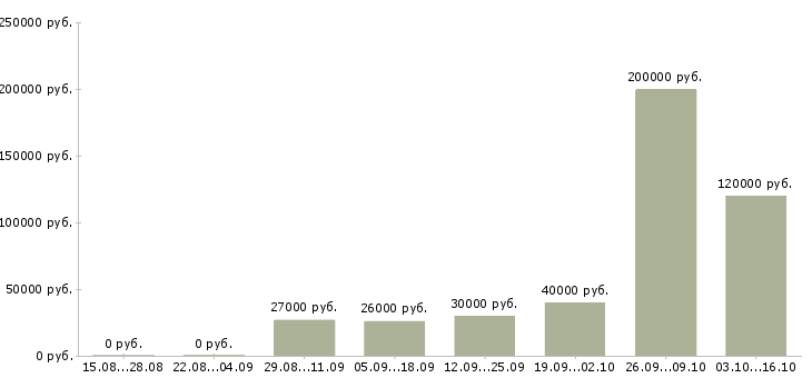 Вакансии seo Ростов-на-дону - Медиана зарплат seo Ростов-на-дону за 2 месяца