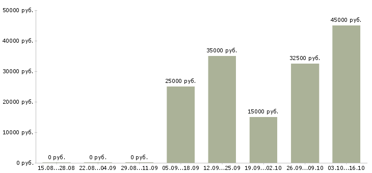 Вакансии автомеханик в Челябинске - Медиана зарплат автомеханик в Челябинске за 2 месяца
