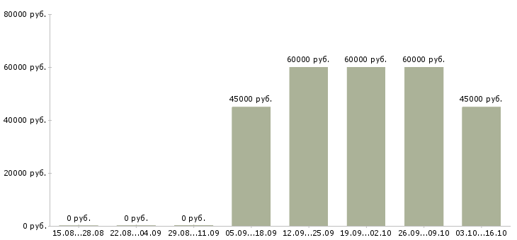 Вакансии агент по недвижимости в Перми - Медиана зарплат агент по недвижимости в Перми за 2 месяца