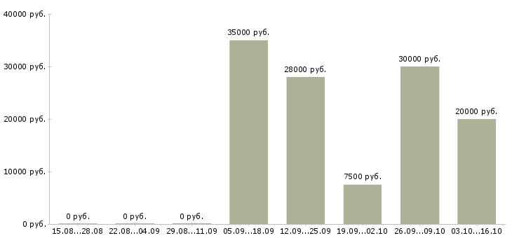 Вакансии агенты в Иваново - Медиана зарплат агенты в Иваново за 2 месяца