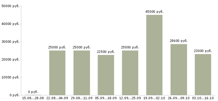 Вакансии администратор интернет магазина в Кемерово - Медиана зарплат администратор интернет магазина в Кемерово за 2 месяца