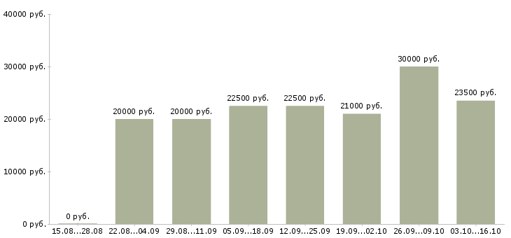 Вакансии администратор магазина в Кургане - Медиана зарплат администратор магазина в Кургане за 2 месяца