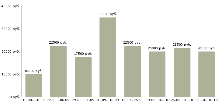 Вакансии администратор магазина в Орле - Медиана зарплат администратор магазина в Орле за 2 месяца