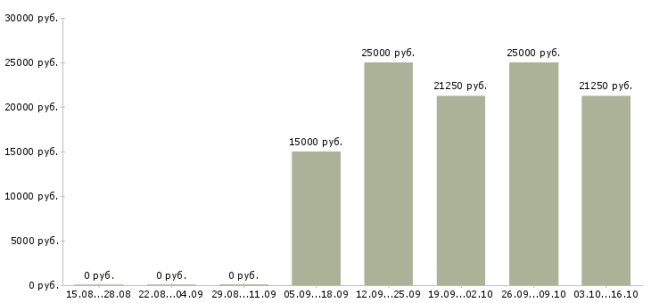 Вакансии администратор торгового зала в Красноярске - Медиана зарплат администратор торгового зала в Красноярске за 2 месяца