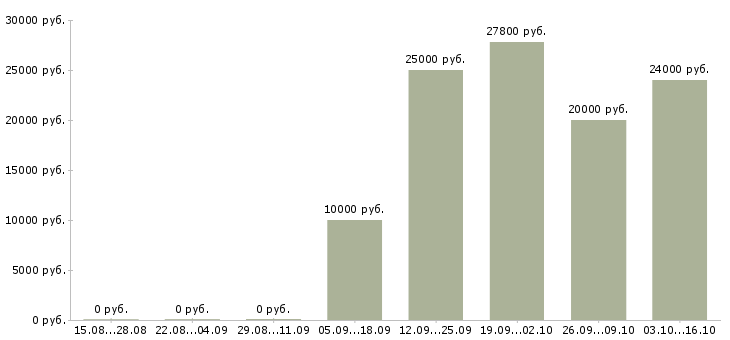 Вакансии акушер в Новосибирске - Медиана зарплат акушер в Новосибирске за 2 месяца