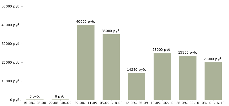 Вакансии арматурщик Нижний новгород - Медиана зарплат арматурщик Нижний новгород за 2 месяца