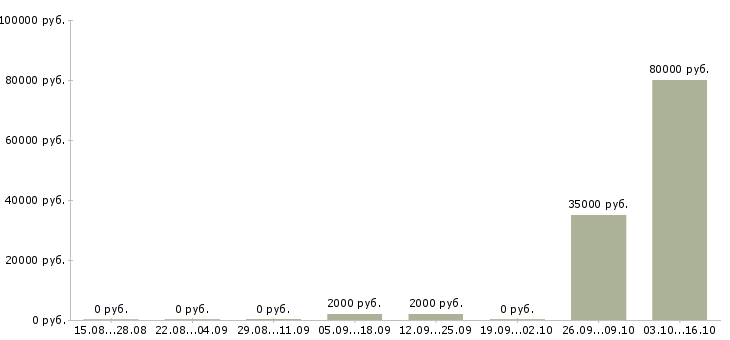 Вакансии бригада в Владивостоке - Медиана зарплат бригада в Владивостоке за 2 месяца