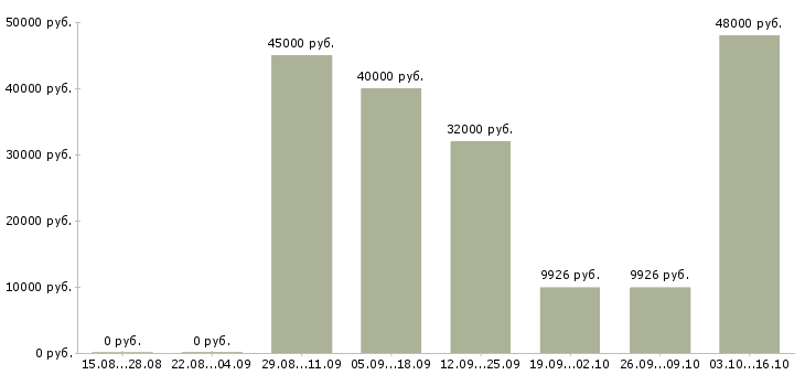 Вакансии бригадир в Красноярске - Медиана зарплат бригадир в Красноярске за 2 месяца