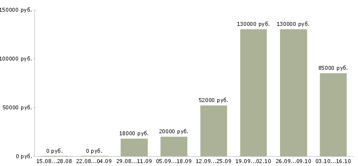 Вакансии в аэропорту в Тюмени - Медиана зарплат в аэропорту в Тюмени за 2 месяца