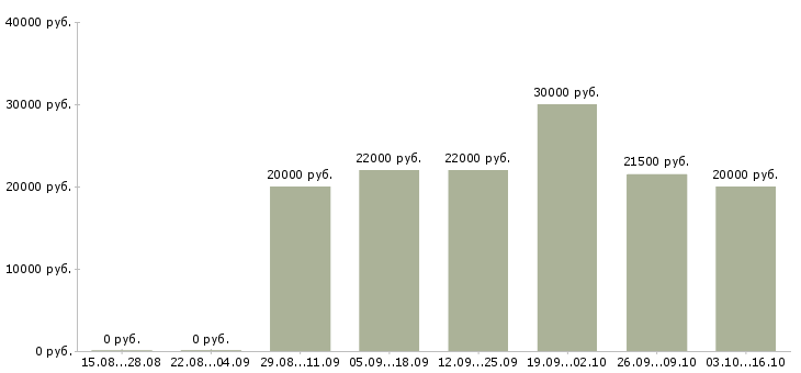 Вакансии в розница в Смоленске - Медиана зарплат в розница в Смоленске за 2 месяца