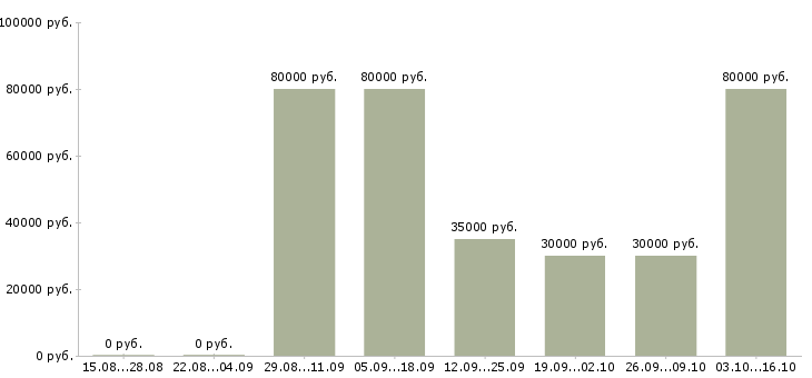 Вакансии веб аналитик в Новосибирске - Медиана зарплат веб аналитик в Новосибирске за 2 месяца