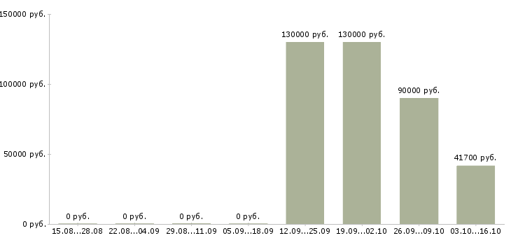 Вакансии веб технолог в Воронеже - Медиана зарплат веб технолог в Воронеже за 2 месяца