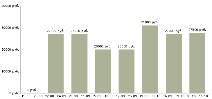 Вакансии ведущий консультант в Казани - Медиана зарплат ведущий консультант в Казани за 2 месяца
