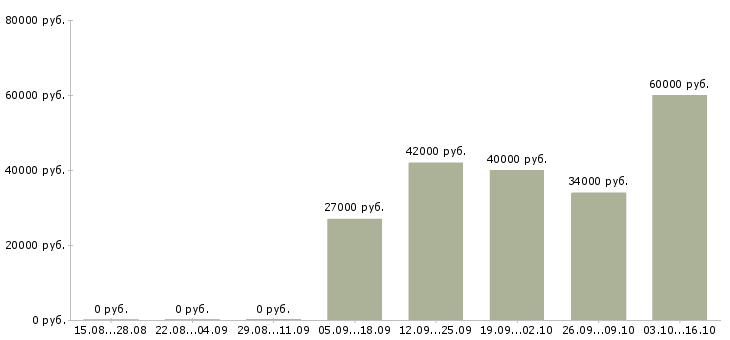 Вакансии водитель в с в Солнечногорске - Медиана зарплат водитель в с в Солнечногорске за 2 месяца
