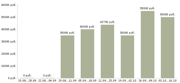 Вакансии водитель с категории в Калуге - Медиана зарплат водитель с категории в Калуге за 2 месяца