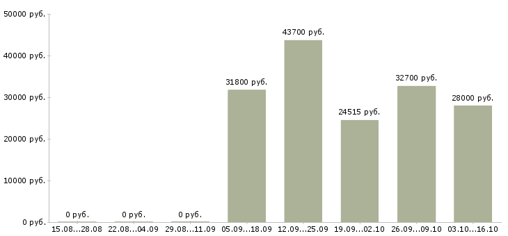 Вакансии генеральный директор в Красноярске - Медиана зарплат генеральный директор в Красноярске за 2 месяца