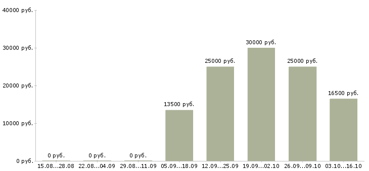 Вакансии главный менеджер в Ульяновске - Медиана зарплат главный менеджер в Ульяновске за 2 месяца
