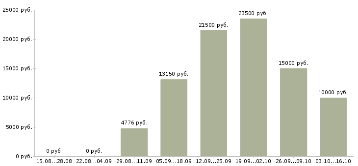 Вакансии горничные в Казани - Медиана зарплат горничные в Казани за 2 месяца