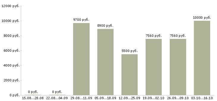 Вакансии дворники в Ярославле - Медиана зарплат дворники в Ярославле за 2 месяца