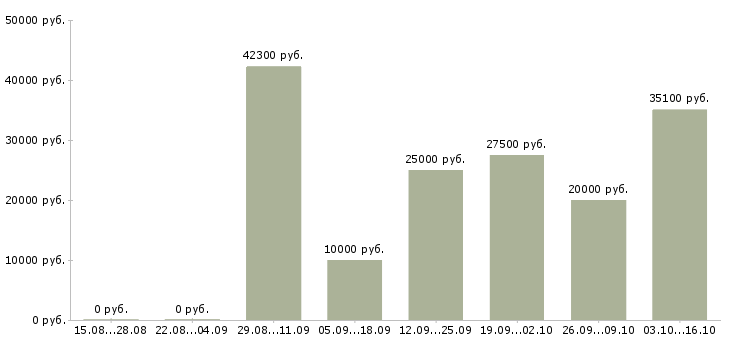 Вакансии директор магазина в Тольятти - Медиана зарплат директор магазина в Тольятти за 2 месяца