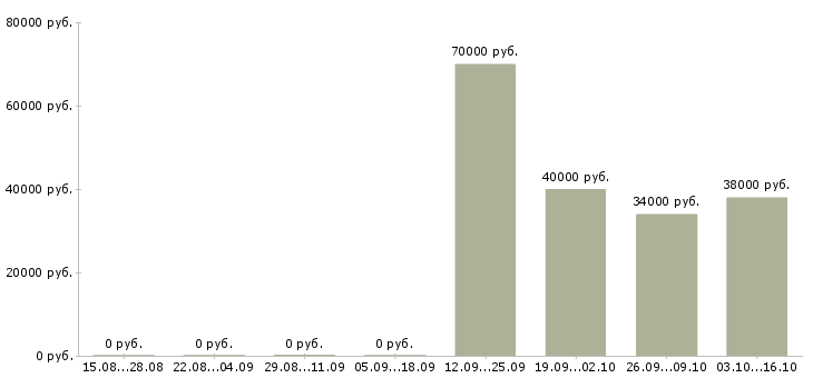 Вакансии директор по качеству в Курске - Медиана зарплат директор по качеству в Курске за 2 месяца