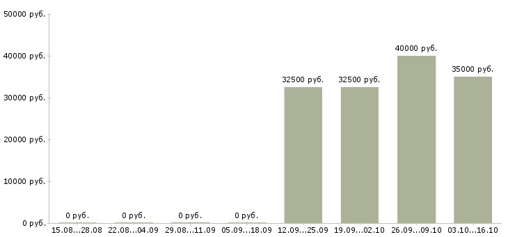 Вакансии директор по финансам в Казани - Медиана зарплат директор по финансам в Казани за 2 месяца