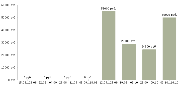 Вакансии директор центра Чувашия - Медиана зарплат директор центра Чувашия за 2 месяца