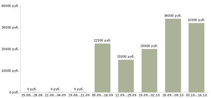 Вакансии директор центра в Волгограде - Медиана зарплат директор центра в Волгограде за 2 месяца