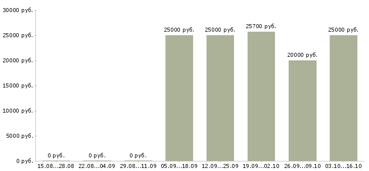 Вакансии для пенсионеров Чувашия - Медиана зарплат для пенсионеров Чувашия за 2 месяца