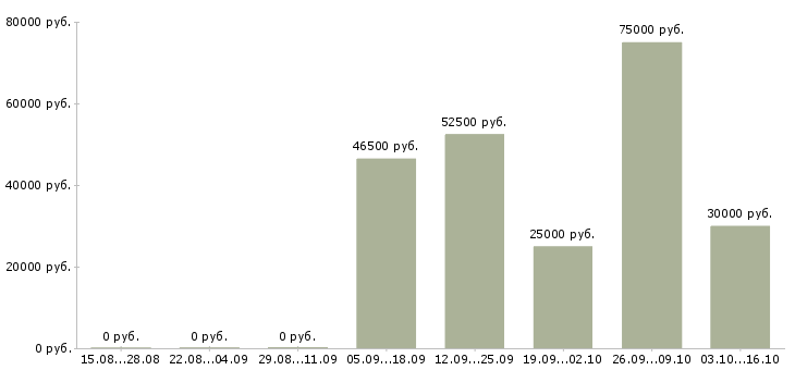 Вакансии зарабатывайте с нами в Орле - Медиана зарплат зарабатывайте с нами в Орле за 2 месяца