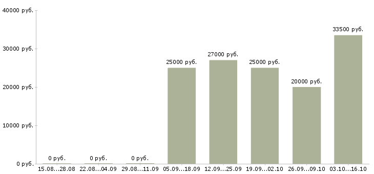 Вакансии заработок в Коломне - Медиана зарплат заработок в Коломне за 2 месяца