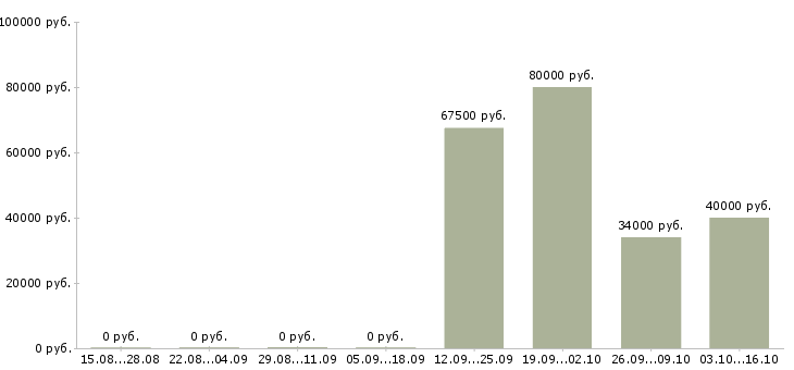 Вакансии инженер по планированию в Уфе - Медиана зарплат инженер по планированию в Уфе за 2 месяца