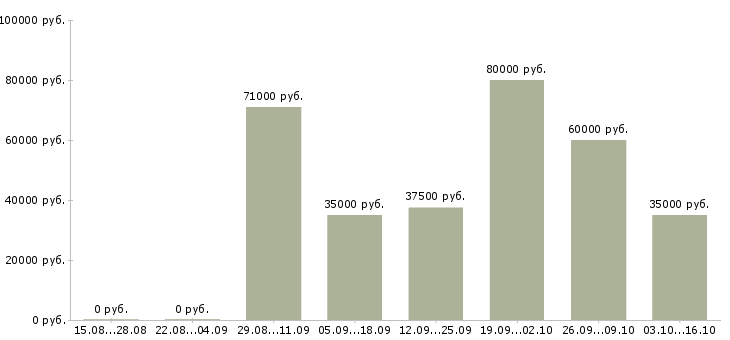 Вакансии инженерно технический работник Санкт-петербург - Медиана зарплат инженерно технический работник Санкт-петербург за 2 месяца