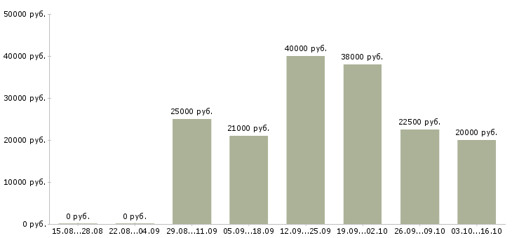 Вакансии инспектор в Иркутске - Медиана зарплат инспектор в Иркутске за 2 месяца
